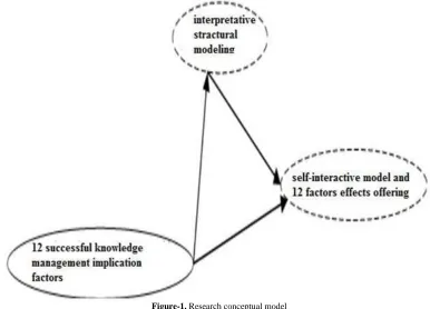 Table-1. Structural self-interactive matrix 