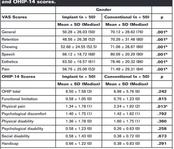Table 2. Comparison of the two study groups in terms of VAS and OHIP-14 scores.