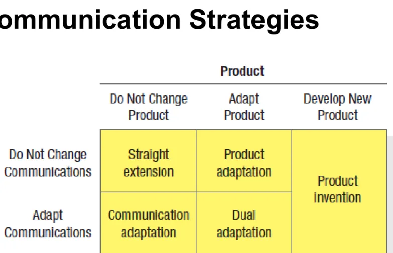 Figure 21.3 Five International  Product and 