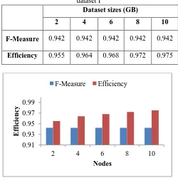 Table III.Efficiency outcomes of variation in dataset volumes with 10 nodesacquiredthrough the MR-FF algorithm over dataset I 