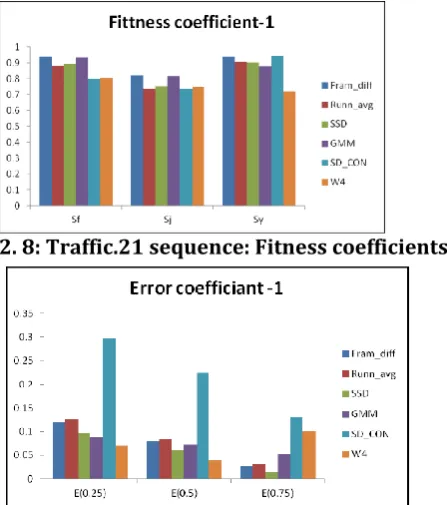 Figure 2. 2 Results of Frame Difference Algorithm 