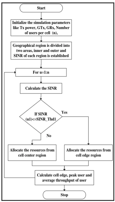Figure 2: Flow chart for 2L-3 sector scheme