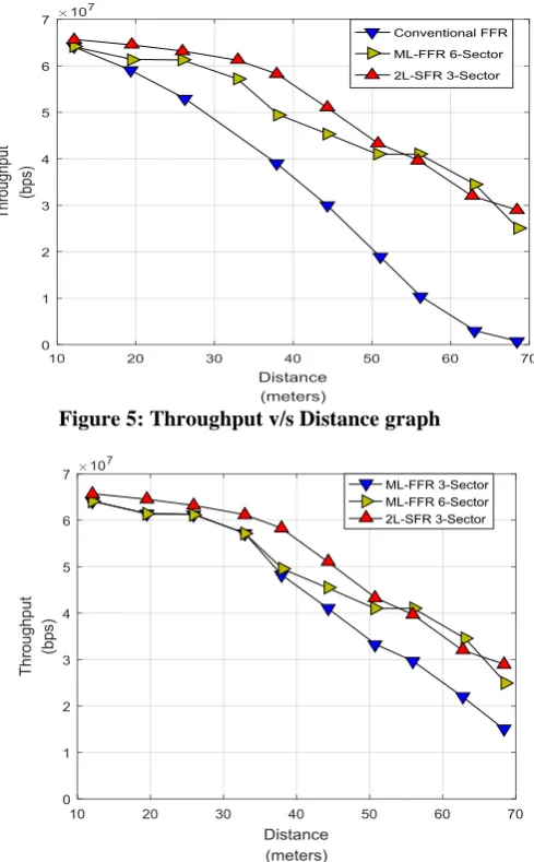 Figure 5: Throughput v/s Distance graph 