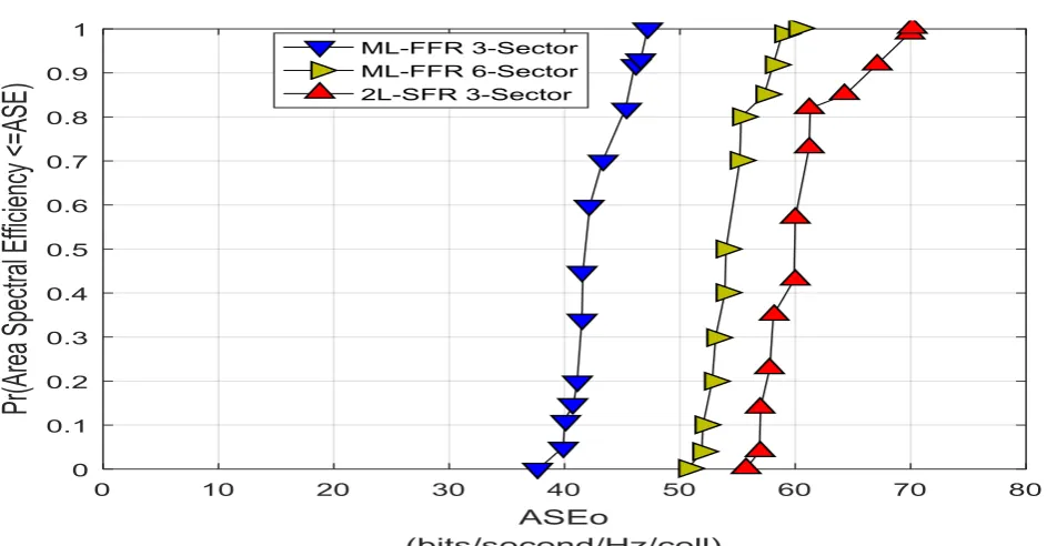 Figure 5 shows throughput v/s distance graph for different techniques like conventional FFR, multi-level 6 sector FFR and 2L-3 sector SFR and seen from the graph that 2L-3 sector SFR technique has better throughput than the other two techniques