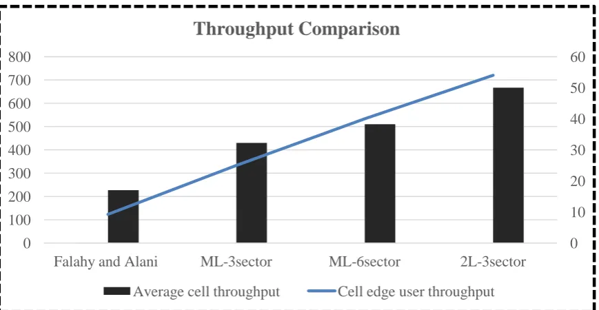 Figure 9: Throughput comparison of existing techniques 