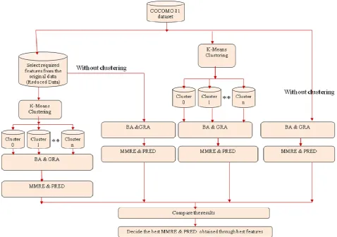 Fig. 1 Flow chart of proposed system using BAT algorithm (BA) & GRA 