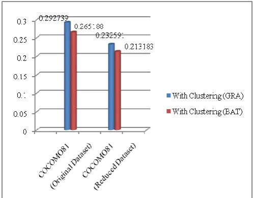 Table 2. These results were compared with the other model.  Next we selected Meta heuristic approach such as BAT algorithm which was applied on the original data with 