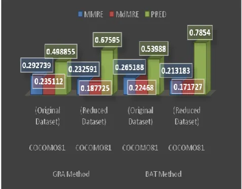Fig 3. Comparison of results with proposed method  