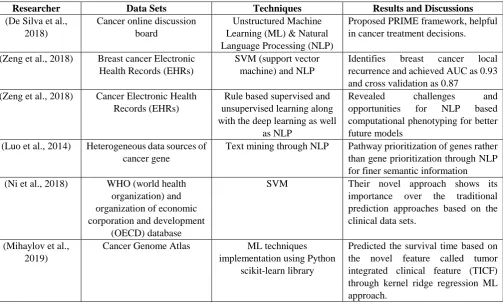 Table 1: Summary of Literature Survey 