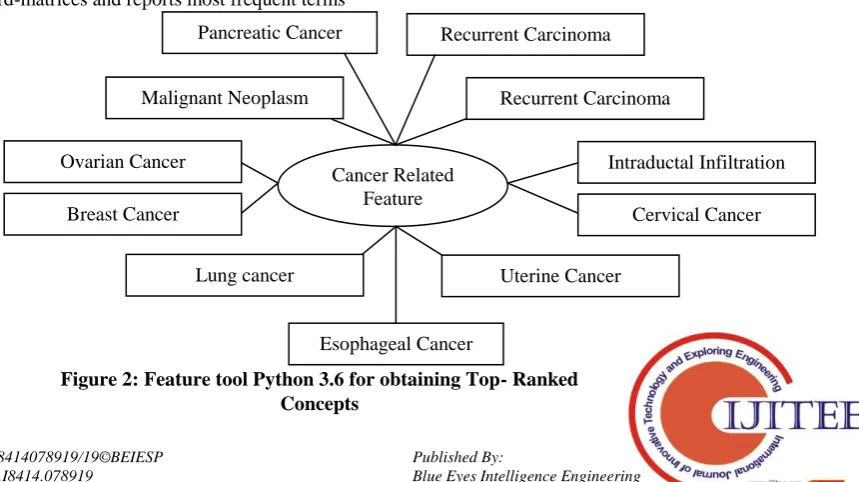 Figure 1: Workflow of proposed system for Behavior Evaluation 