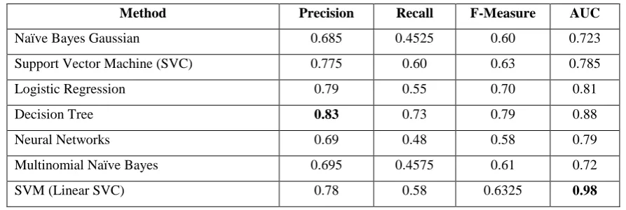 Table 6: Training Accuracies of Different Machine Learning Methods 