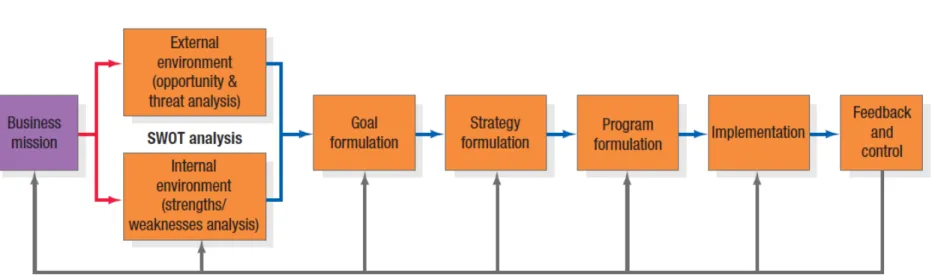 Figure 2.3 The Business Unit  Strategic Planning Process