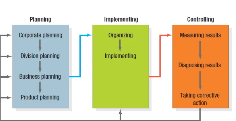 Figure 2.1 The Strategic Planning,  Implementation, and 