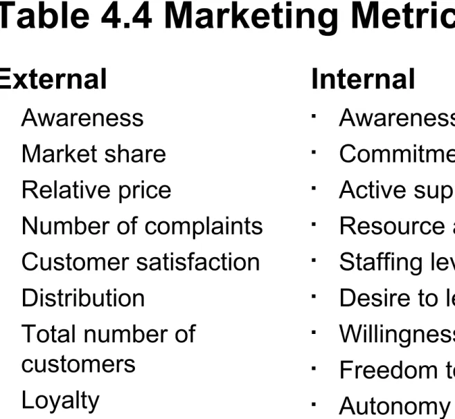 Table 4.4 Marketing Metrics
