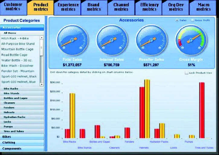Figure 4.3 Example of a  Marketing Dashboard