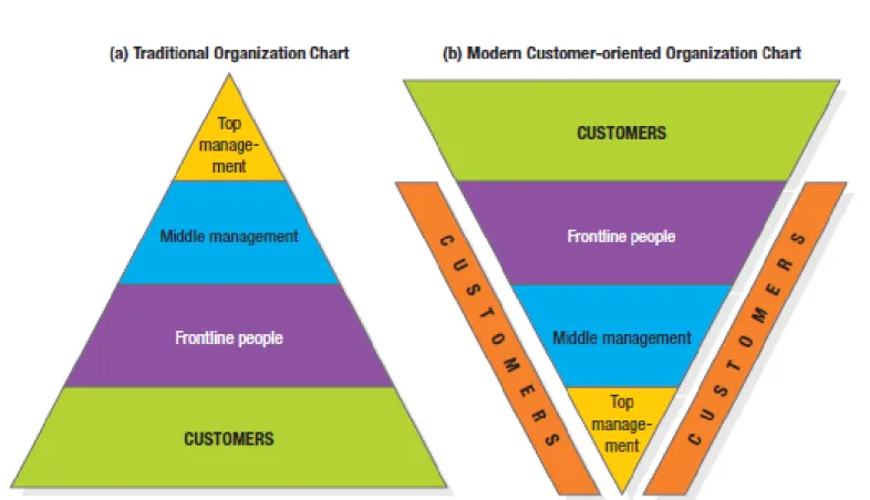 Figure 5.1 Customer-Orientations