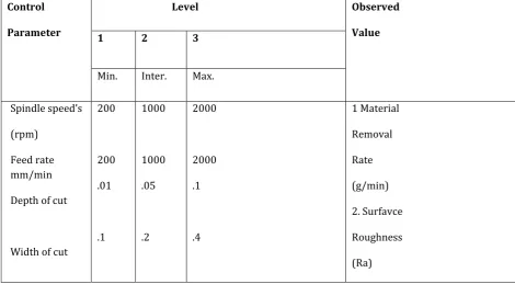 Table  2- Design scheme of experiment of Parameters and levels 