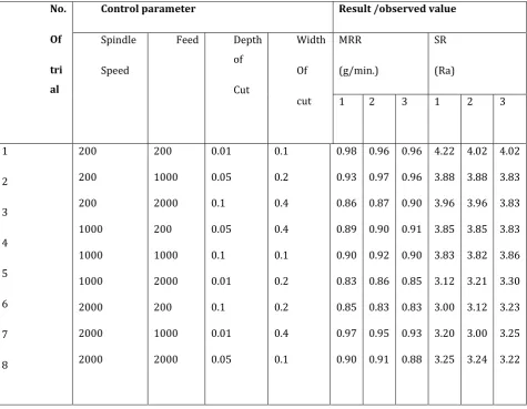 Table 3 - L9  table and observed value 