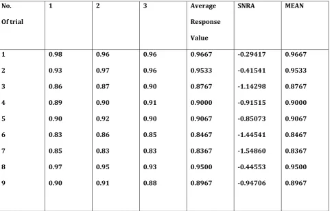 Table 4 -S/N Ratio for MRR (Larger is Better) 