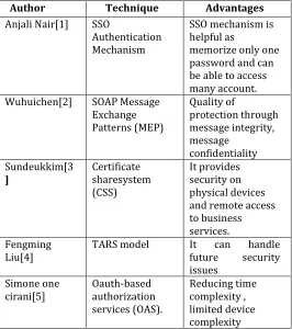Table 1: Comparison of security techniques 