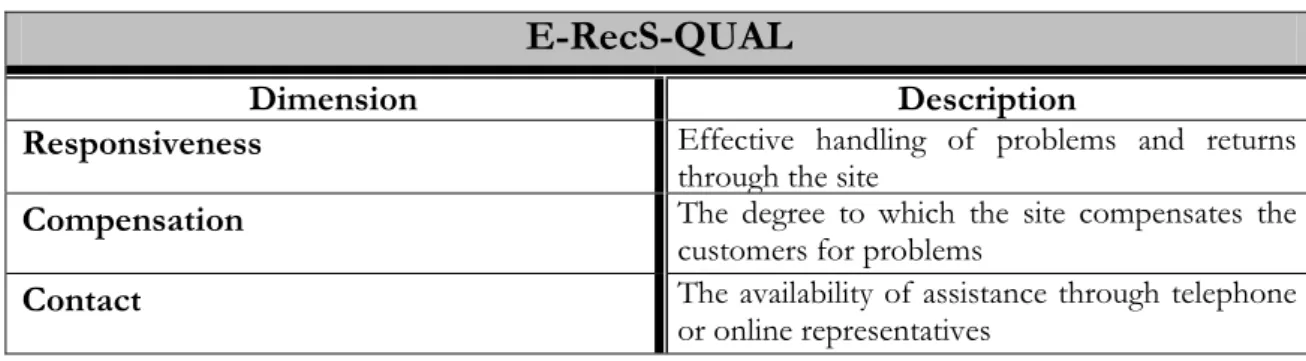 Table 2.5 E-RecS-QUAL dimensions and their description  E-RecS-QUAL 