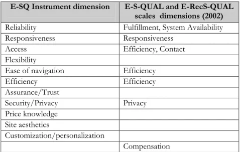 Table 2.6 Comparison of E-SQ (2000) versus E-S-QUAL and E-RecS-QUAL (2002)          dimensions 