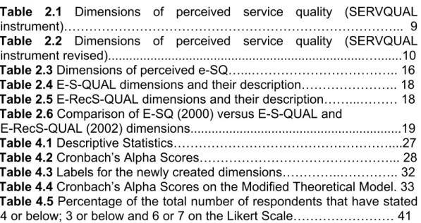 Figure 1.1 Outline of the Thesis……………………………………………....6  Figure 2.1 Total Perceived Quality…………………...………………….….