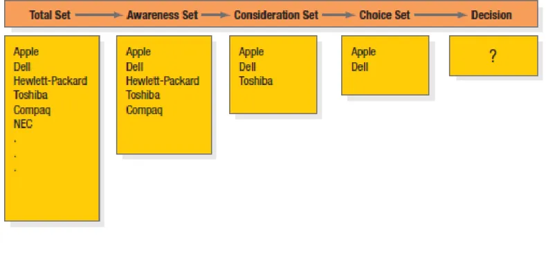 Figure 6.5 Successive Sets in  Decision Making
