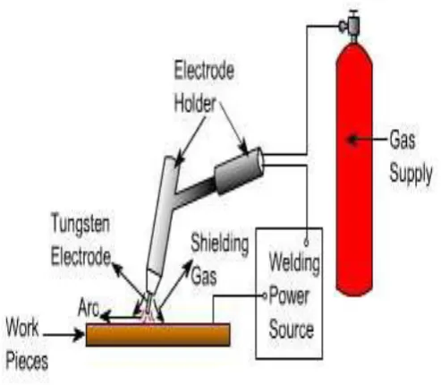 Figure 1.Schematic diagram of TIG welding set up 