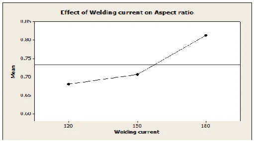 Figure 13. Effect of Groove design on Hardness 