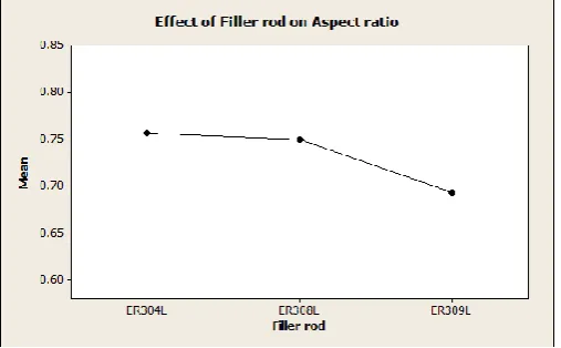 Figure 16. Effect of Filler rod on Aspect ratio 