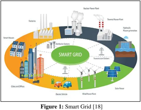 Figure 1: Smart Grid [18] Such a voltage gets further increased or stepped down to 