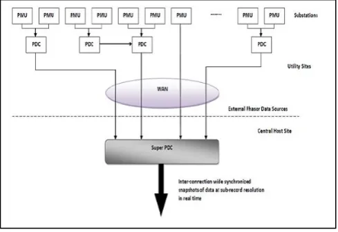 Figure 2: PMU (Different Components) [16] [17] The (PDC) Phasor Data Concentrator placed at the controlling center is generally provided with data from distinct distributed PMUs placed in the smart grid premises