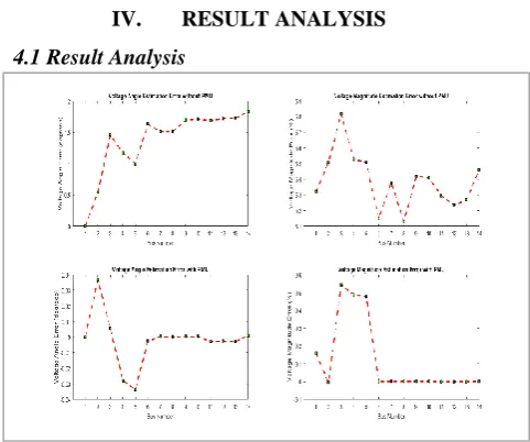 Figure 5: Proposed Approach Voltage profile In figure 5 analysis the voltage profile, voltage magnitude, voltage magnitude error and voltage error of proposed approach using kalman with particle swarm optimization in IEEE 14 bus system