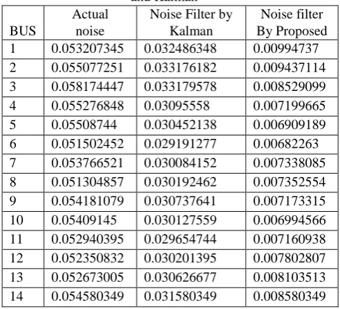 Table III Noise reduction comparison between proposed and Kalman 
