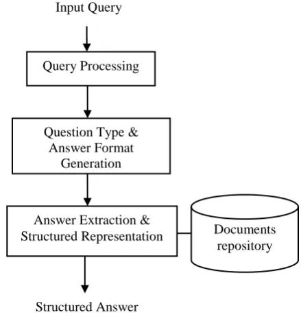 Figure.2: Overview of Proposed Information Extraction System  