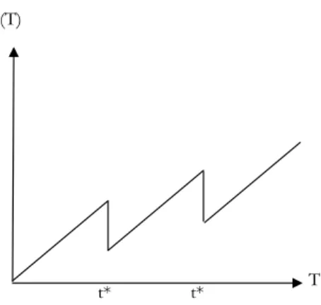 Figure 3.1 Illustration of saved accumulated spending  