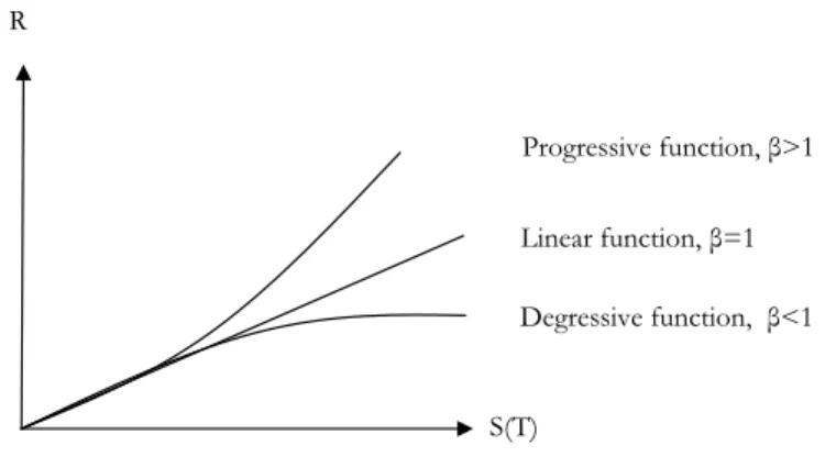 Figure 3.2 Reward function trajectories  