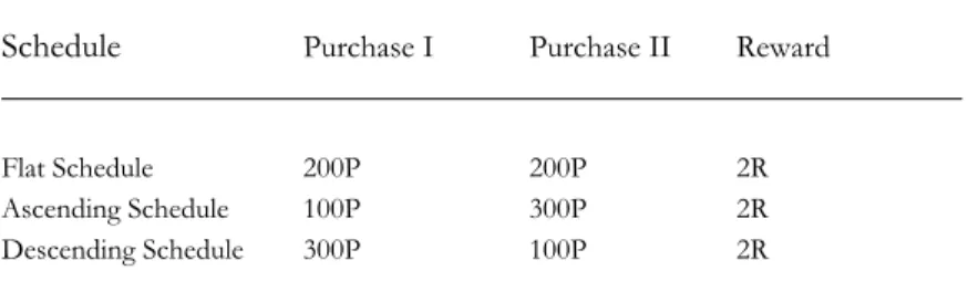 Table 4.2 Illustration of point-allocation-schedules, where P= points  and R= reward value, when buying for the same amount of  money 