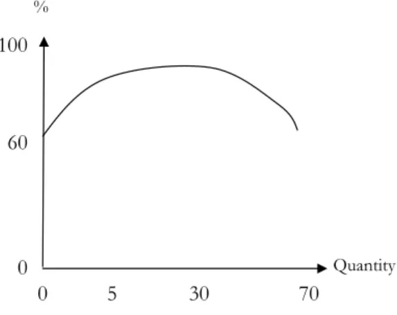 Figure 4.1 The curvilinear effect of effort on reward preference found by Kivetz  (2003) 