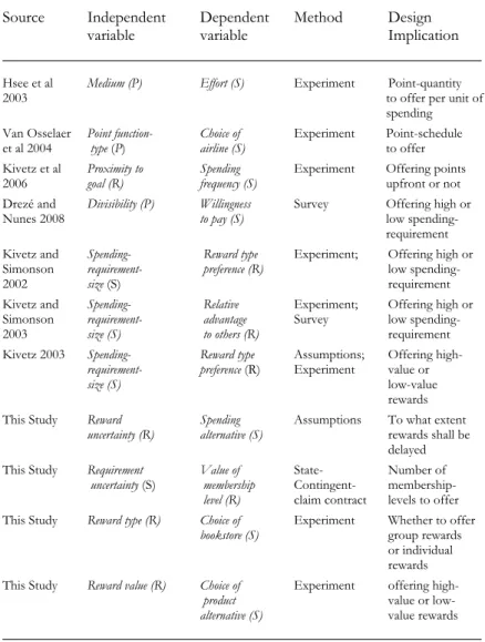 Table 4.7 Characteristics of previous studies and the current study 