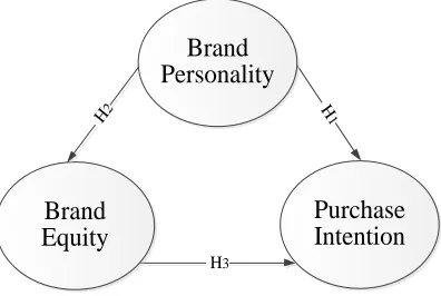 Figure-1. The Research Conceptual Model 