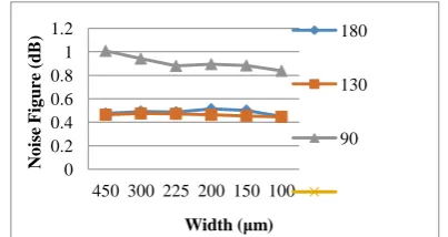 Fig. 5: Frequency versus width plot underdifferent technologies (gain>14dB)  