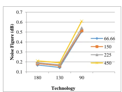 Fig. 10: Gain versus technology plot underDifferent widths W  (μm), minimum NF 