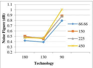 Fig. 14: Noise Figure versus technology plot underdifferent widths, W                (μm) 