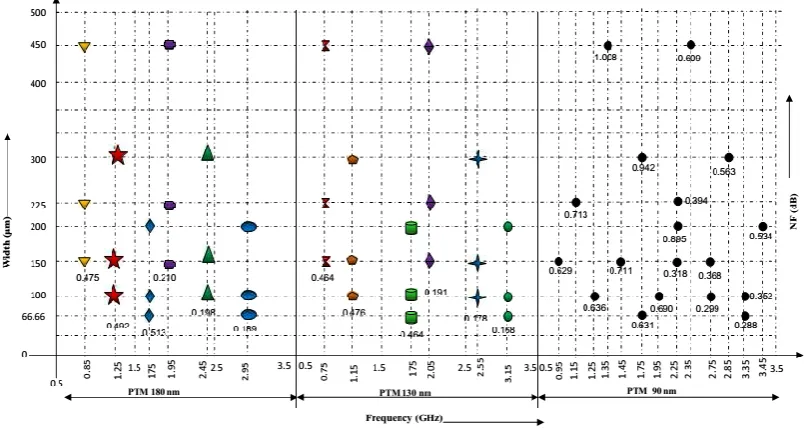 Fig. 15:Noise Figure performance of LNA with different fingers NF under 200 μm, 300 μm and 450μm with three PTM models   