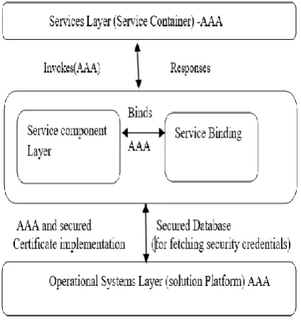 Fig 2:  Existing Interaction of SOA Layers 