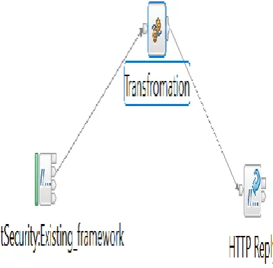 Fig 4:  Service level security at SOA 