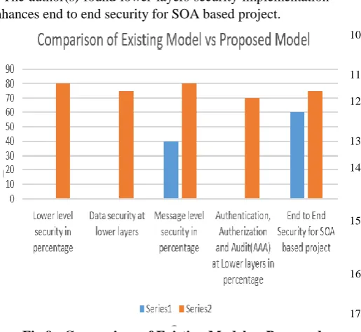 Fig 9 : Comparison of Existing Model vs Proposed Model 