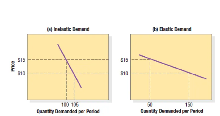 Figure 14.1 Inelastic and  Elastic Demand